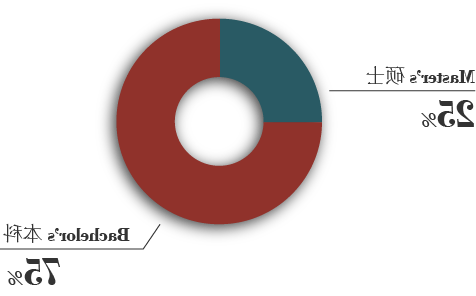 Chart-全球StudentsProfile 1